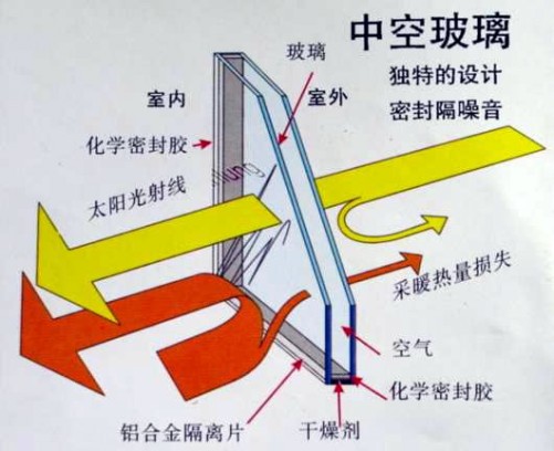 如何判斷斷橋鋁門窗是否節(jié)能？